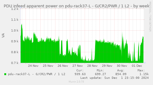 PDU infeed apparent power on pdu-rack37-L - G/CR2/PWR / 1 L2