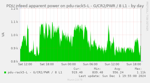 PDU infeed apparent power on pdu-rack5-L - G/CR2/PWR / 8 L1