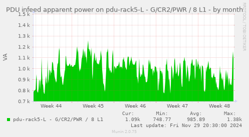 PDU infeed apparent power on pdu-rack5-L - G/CR2/PWR / 8 L1