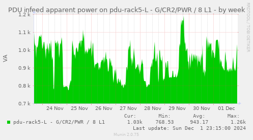 PDU infeed apparent power on pdu-rack5-L - G/CR2/PWR / 8 L1