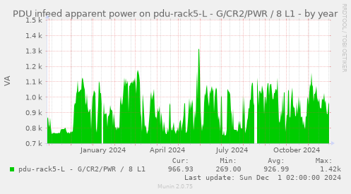 PDU infeed apparent power on pdu-rack5-L - G/CR2/PWR / 8 L1