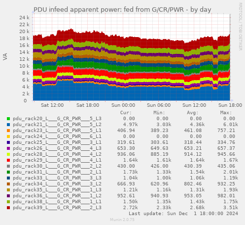 PDU infeed apparent power: fed from G/CR/PWR