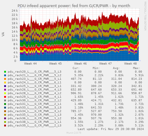 PDU infeed apparent power: fed from G/CR/PWR