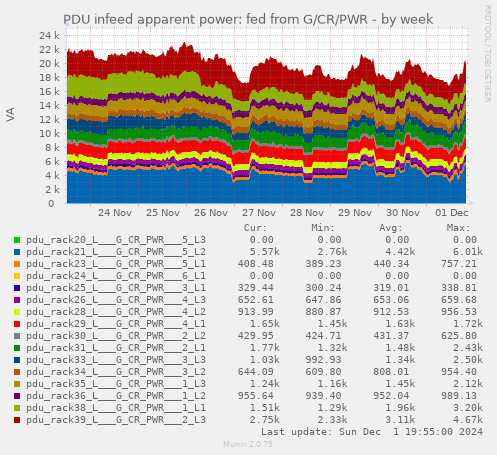 PDU infeed apparent power: fed from G/CR/PWR