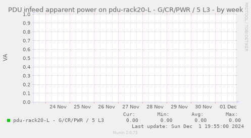 PDU infeed apparent power on pdu-rack20-L - G/CR/PWR / 5 L3