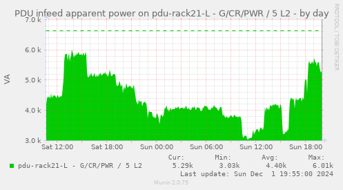 PDU infeed apparent power on pdu-rack21-L - G/CR/PWR / 5 L2