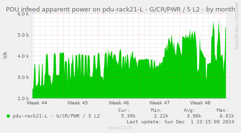 PDU infeed apparent power on pdu-rack21-L - G/CR/PWR / 5 L2