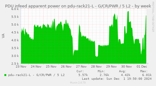 PDU infeed apparent power on pdu-rack21-L - G/CR/PWR / 5 L2