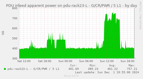 PDU infeed apparent power on pdu-rack23-L - G/CR/PWR / 5 L1