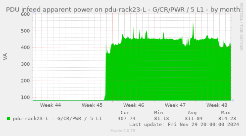 PDU infeed apparent power on pdu-rack23-L - G/CR/PWR / 5 L1