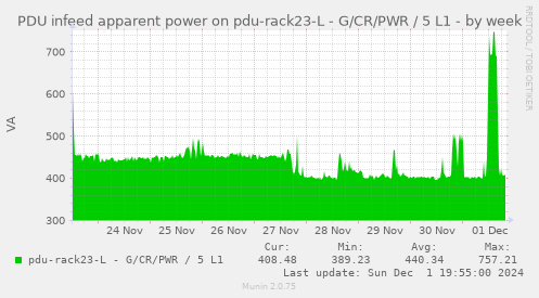 PDU infeed apparent power on pdu-rack23-L - G/CR/PWR / 5 L1