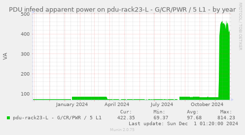 PDU infeed apparent power on pdu-rack23-L - G/CR/PWR / 5 L1