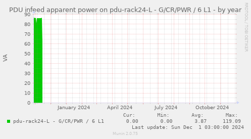 PDU infeed apparent power on pdu-rack24-L - G/CR/PWR / 6 L1