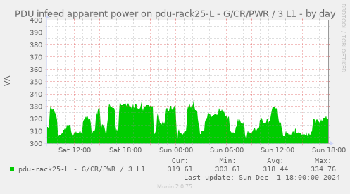 PDU infeed apparent power on pdu-rack25-L - G/CR/PWR / 3 L1