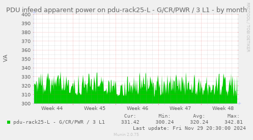 PDU infeed apparent power on pdu-rack25-L - G/CR/PWR / 3 L1