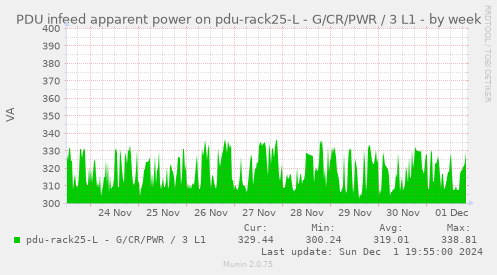 PDU infeed apparent power on pdu-rack25-L - G/CR/PWR / 3 L1