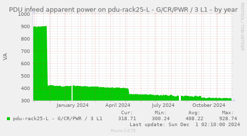 PDU infeed apparent power on pdu-rack25-L - G/CR/PWR / 3 L1