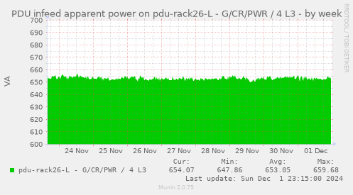 PDU infeed apparent power on pdu-rack26-L - G/CR/PWR / 4 L3