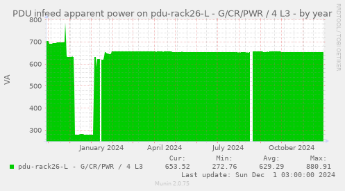 PDU infeed apparent power on pdu-rack26-L - G/CR/PWR / 4 L3