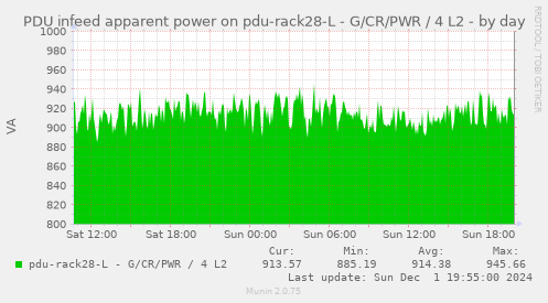 PDU infeed apparent power on pdu-rack28-L - G/CR/PWR / 4 L2