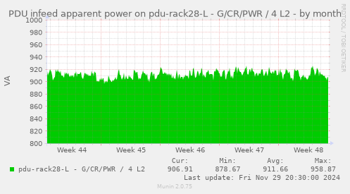 PDU infeed apparent power on pdu-rack28-L - G/CR/PWR / 4 L2