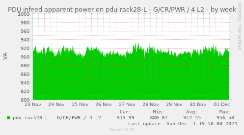 PDU infeed apparent power on pdu-rack28-L - G/CR/PWR / 4 L2