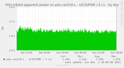 PDU infeed apparent power on pdu-rack29-L - G/CR/PWR / 4 L1