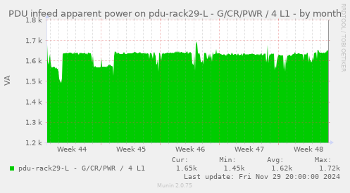 PDU infeed apparent power on pdu-rack29-L - G/CR/PWR / 4 L1