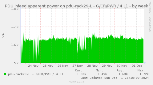 PDU infeed apparent power on pdu-rack29-L - G/CR/PWR / 4 L1