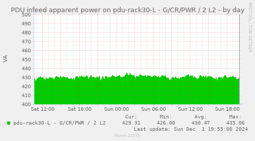 PDU infeed apparent power on pdu-rack30-L - G/CR/PWR / 2 L2