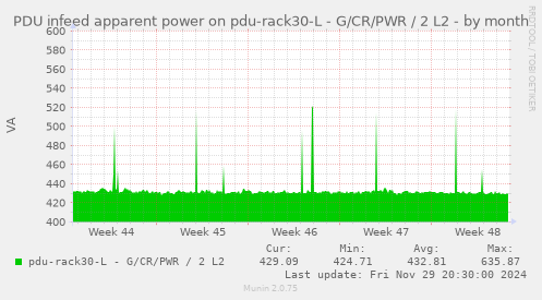 PDU infeed apparent power on pdu-rack30-L - G/CR/PWR / 2 L2