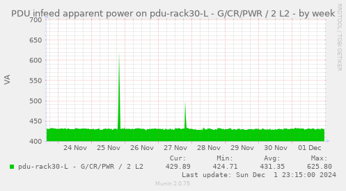 PDU infeed apparent power on pdu-rack30-L - G/CR/PWR / 2 L2