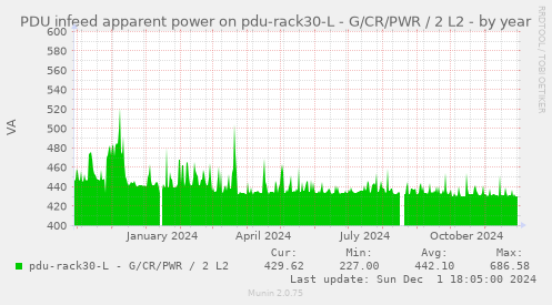 PDU infeed apparent power on pdu-rack30-L - G/CR/PWR / 2 L2