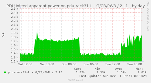 PDU infeed apparent power on pdu-rack31-L - G/CR/PWR / 2 L1