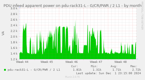 PDU infeed apparent power on pdu-rack31-L - G/CR/PWR / 2 L1