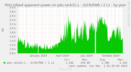 PDU infeed apparent power on pdu-rack31-L - G/CR/PWR / 2 L1