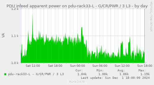 PDU infeed apparent power on pdu-rack33-L - G/CR/PWR / 3 L3