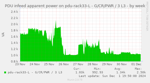 PDU infeed apparent power on pdu-rack33-L - G/CR/PWR / 3 L3