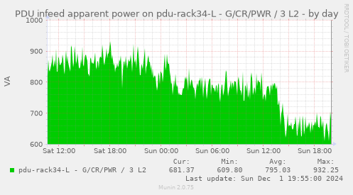 PDU infeed apparent power on pdu-rack34-L - G/CR/PWR / 3 L2