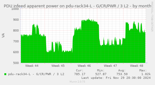 PDU infeed apparent power on pdu-rack34-L - G/CR/PWR / 3 L2