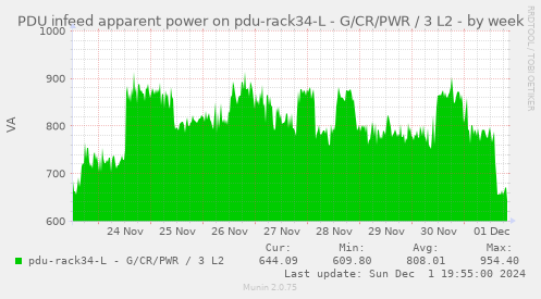 PDU infeed apparent power on pdu-rack34-L - G/CR/PWR / 3 L2