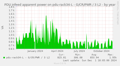 PDU infeed apparent power on pdu-rack34-L - G/CR/PWR / 3 L2