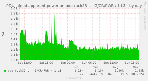 PDU infeed apparent power on pdu-rack35-L - G/CR/PWR / 1 L3