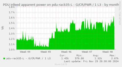 PDU infeed apparent power on pdu-rack35-L - G/CR/PWR / 1 L3