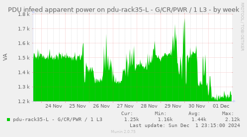 PDU infeed apparent power on pdu-rack35-L - G/CR/PWR / 1 L3