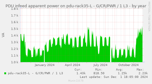 PDU infeed apparent power on pdu-rack35-L - G/CR/PWR / 1 L3