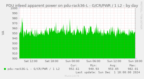 PDU infeed apparent power on pdu-rack36-L - G/CR/PWR / 1 L2