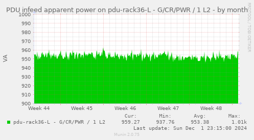 PDU infeed apparent power on pdu-rack36-L - G/CR/PWR / 1 L2