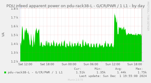 PDU infeed apparent power on pdu-rack38-L - G/CR/PWR / 1 L1