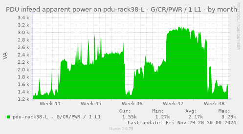 PDU infeed apparent power on pdu-rack38-L - G/CR/PWR / 1 L1